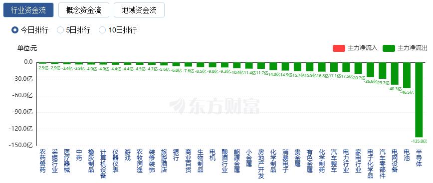 A股三大指数收涨 创业板指涨超1% 商业航天大涨(2) A股三大指数收涨 创业板指涨超1% 商业航天大涨(2)