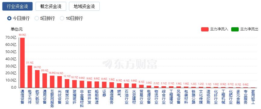 A股三大指数收涨 创业板指涨超1% 商业航天大涨(1) A股三大指数收涨 创业板指涨超1% 商业航天大涨(1)