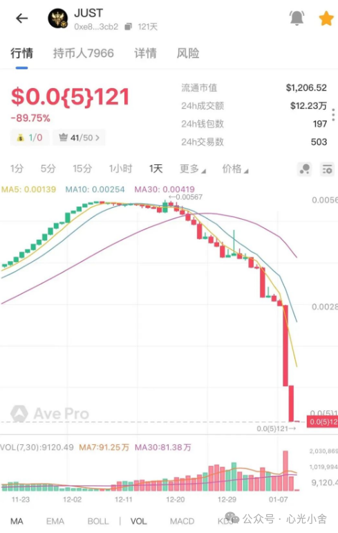 又崩了！JUST直接归零，SF太阳花快撑不住了，ARK也滑进泥潭……拉菲那套把戏，真玩不下去了(1)