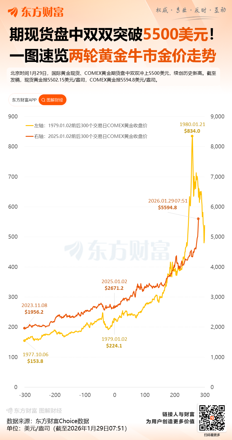 现货黄金首次突破5500美元/盎司大关(1)