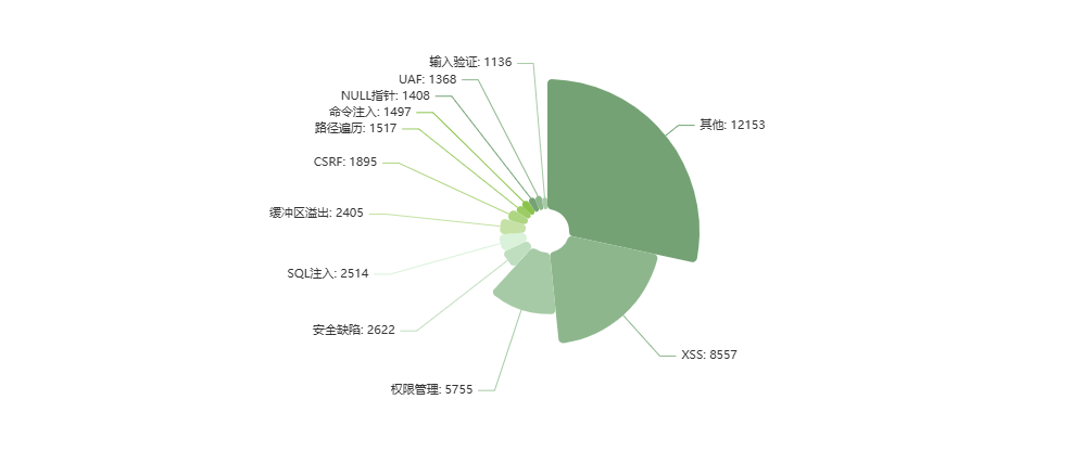 81%中高危漏洞！360发布《2025年度网络安全漏洞分析报告》(3)