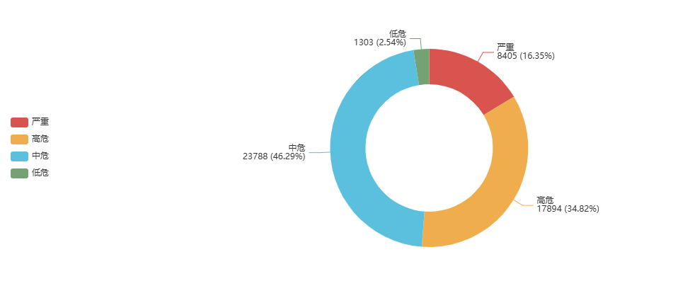 81%中高危漏洞！360发布《2025年度网络安全漏洞分析报告》(2)