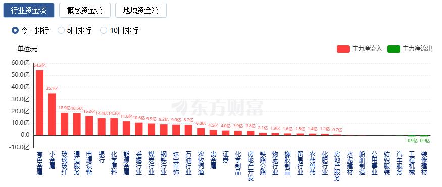 A股三大指数涨跌不一 贵金属与有色金属板块掀涨停潮(1)