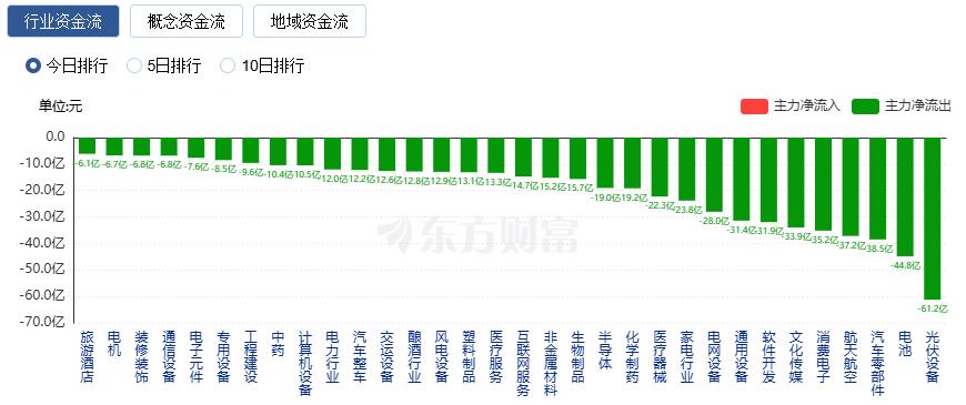 A股三大指数涨跌不一 贵金属与有色金属板块掀涨停潮(2)