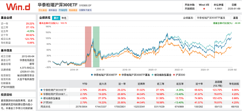 中国ETF史上最大分红方案推出，沪深300ETF华泰柏瑞将派现110亿，再创纪录(2)