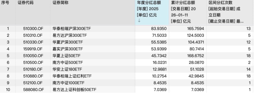 中国ETF史上最大分红方案推出，沪深300ETF华泰柏瑞将派现110亿，再创纪录(3)