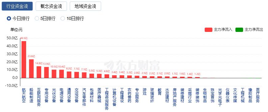 沪指“15连阳” 创业板指跌近1% 商业航天概念股再掀涨停潮(2) 沪指“15连阳” 创业板指跌近1% 商业航天概念股再掀涨停潮(2)