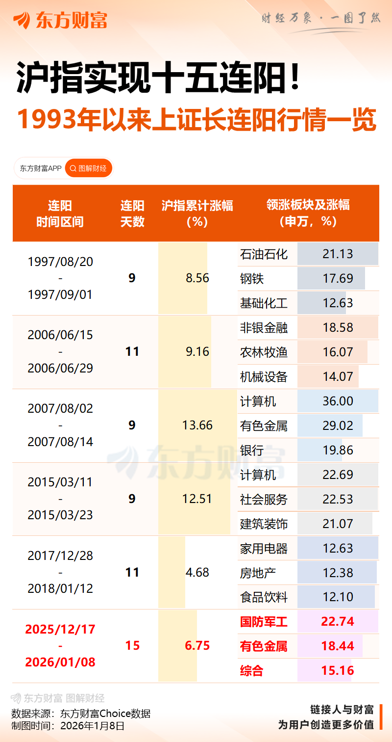 沪指“15连阳” 创业板指跌近1% 商业航天概念股再掀涨停潮(1) 沪指“15连阳” 创业板指跌近1% 商业航天概念股再掀涨停潮(1)