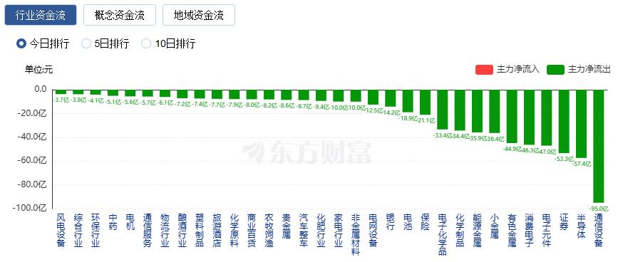 沪指“15连阳” 创业板指跌近1% 商业航天概念股再掀涨停潮(3) 沪指“15连阳” 创业板指跌近1% 商业航天概念股再掀涨停潮(3)