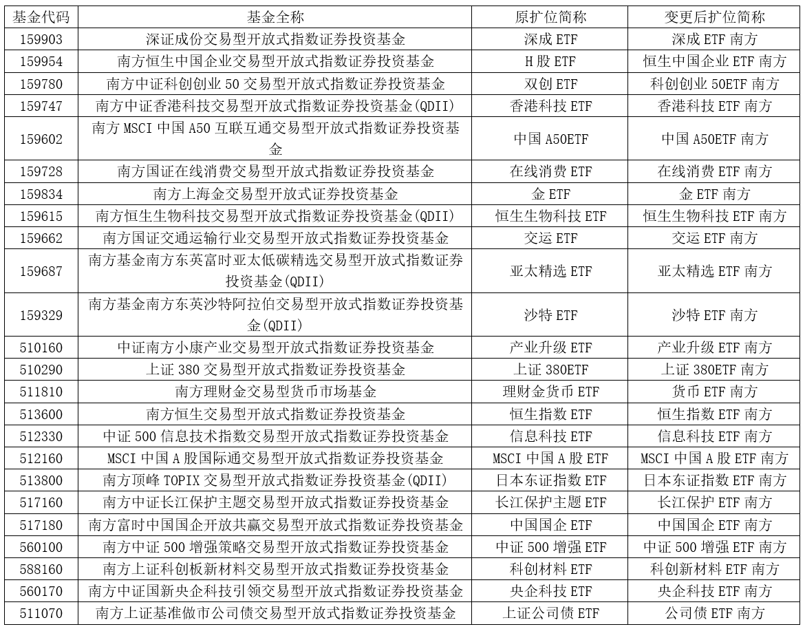 规范命名提升指数投资透明度 南方基金变更旗下部分ETF场内简称(1)