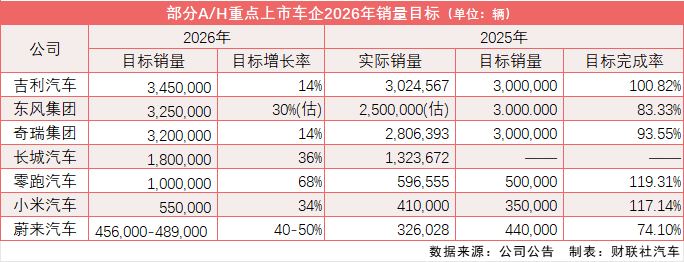 多家车企公布2026销量目标：“双新”政策调整延续下传统车企审慎、新势力乐观(1)