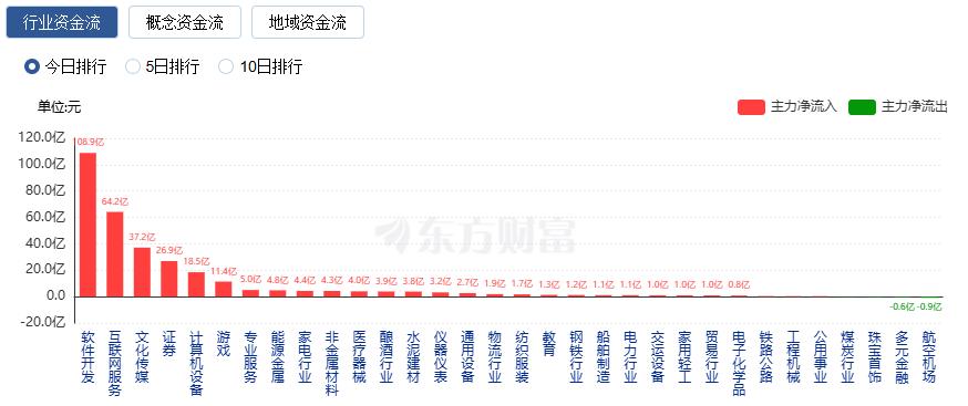 沪指17连阳 三市成交额超过3.6万亿 创历史天量(2) 沪指17连阳 三市成交额超过3.6万亿 创历史天量(2)