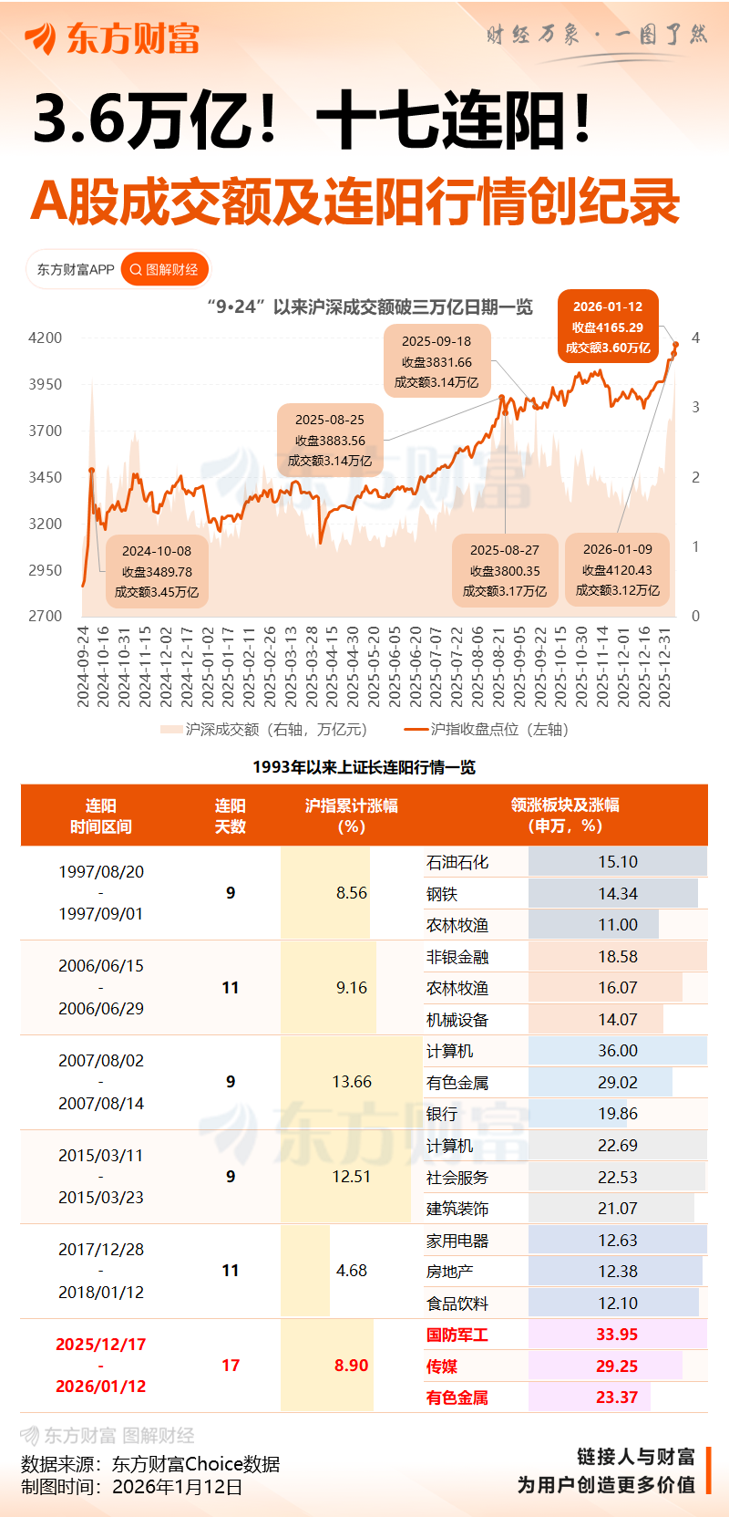 沪指17连阳 三市成交额超过3.6万亿 创历史天量(1) 沪指17连阳 三市成交额超过3.6万亿 创历史天量(1)
