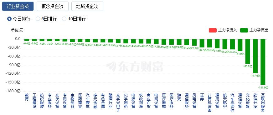 A股三大指数涨跌不一 缩量逾万亿 商业航天与AI应用大跌(2)