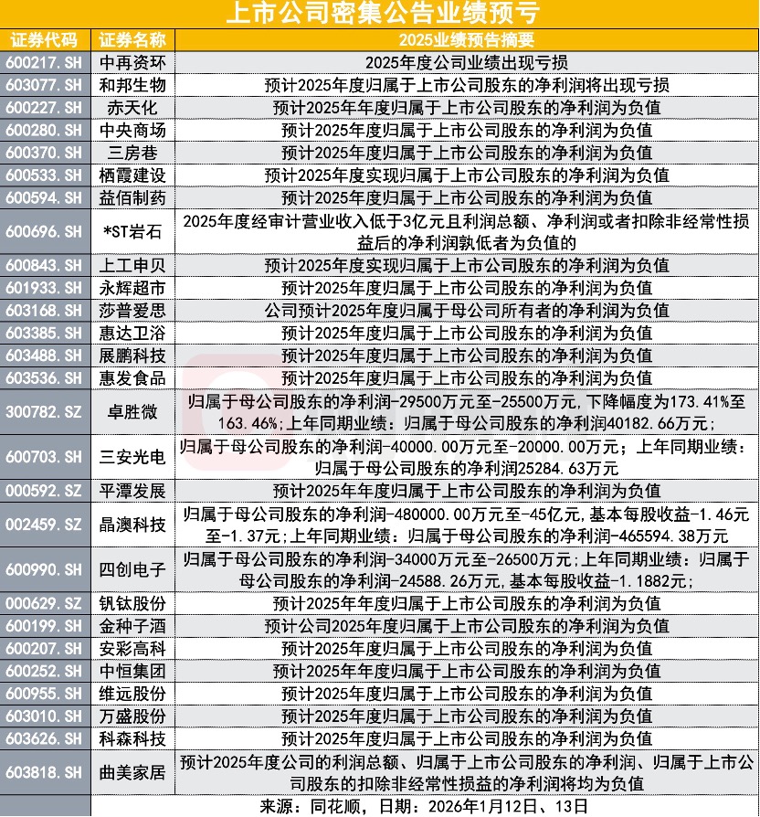 上市公司扎堆预亏公告,大牛股在列,这波集中预亏如何看?(1) 上市公司扎堆预亏公告,大牛股在列,这波集中预亏如何看?(1)