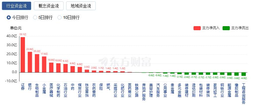 A股三大指数收跌 成交额接近3.3万亿 贵金属板块掀涨停潮(1)