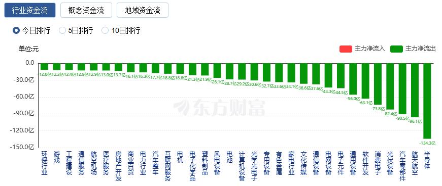 A股三大指数收跌 成交额接近3.3万亿 贵金属板块掀涨停潮(2)