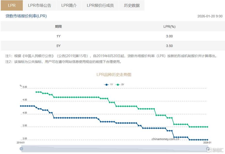 LPR连续8个月“按兵不动”，降息窗口何时打开？(2)