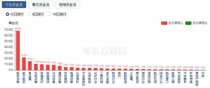 A股三大指数涨跌不一 贵金属板块大涨 电网设备掀涨停潮(1)