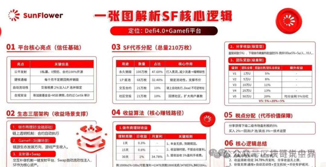 警惕“太阳花SF币”资金盘骗局，即将崩盘收割，高度预警(2)