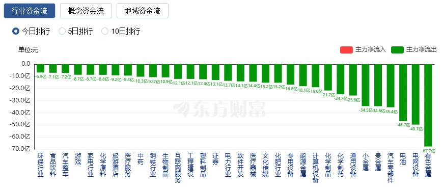 A股三大指数缩量收涨 贵金属与半导体板块领涨(2)