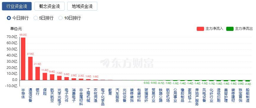 A股三大指数缩量收涨 贵金属与半导体板块领涨(1)