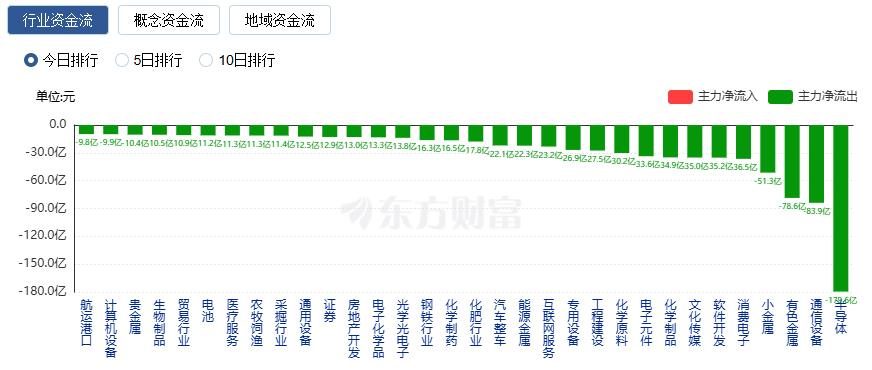 A股三大指数跌幅均超2% 电网设备与酿酒板块逆市走强(2) A股三大指数跌幅均超2% 电网设备与酿酒板块逆市走强(2)