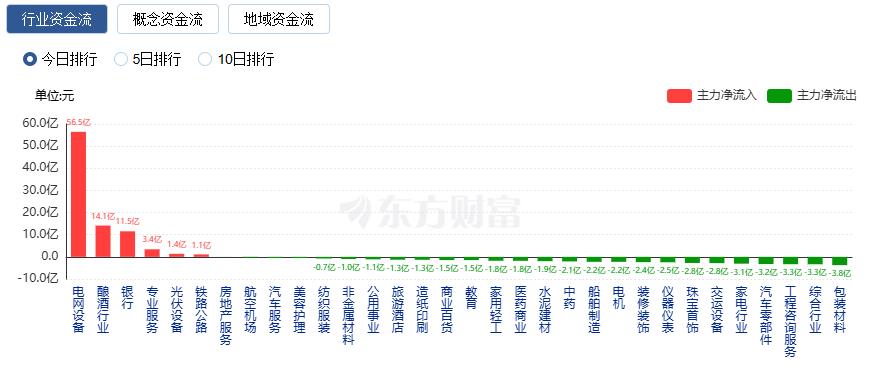 A股三大指数跌幅均超2% 电网设备与酿酒板块逆市走强(1) A股三大指数跌幅均超2% 电网设备与酿酒板块逆市走强(1)