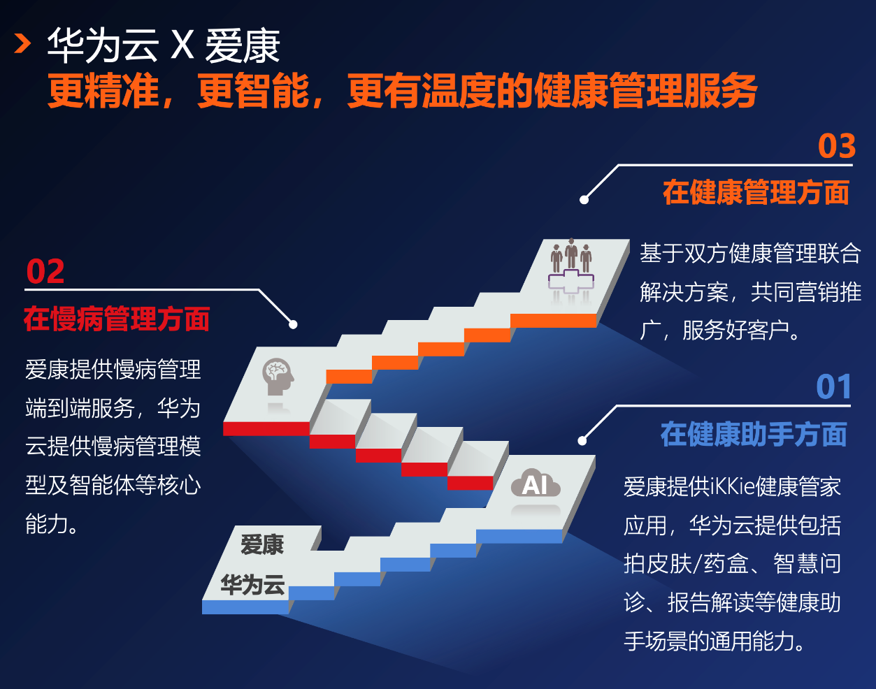爱康集团与华为云联合发布健康管理智能体, 携手打造AI健康管理新范式(4) 爱康集团与华为云联合发布健康管理智能体, 携手打造AI健康管理新范式(4)