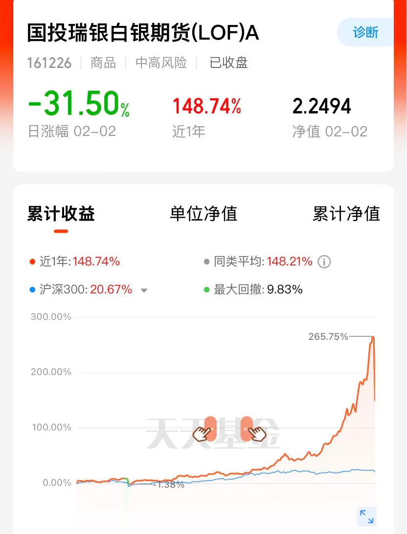 单日下跌31.5%创下公募单日跌幅纪录，国投白银LOF“手动抹掉涨跌幅限制”(1)
