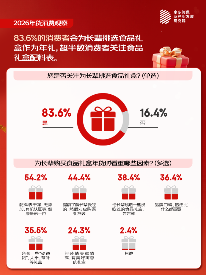 京东年货消费观察：春节情感浓度高 “送长辈”关键词搜索量位居全年节日榜首 占比78%(4)