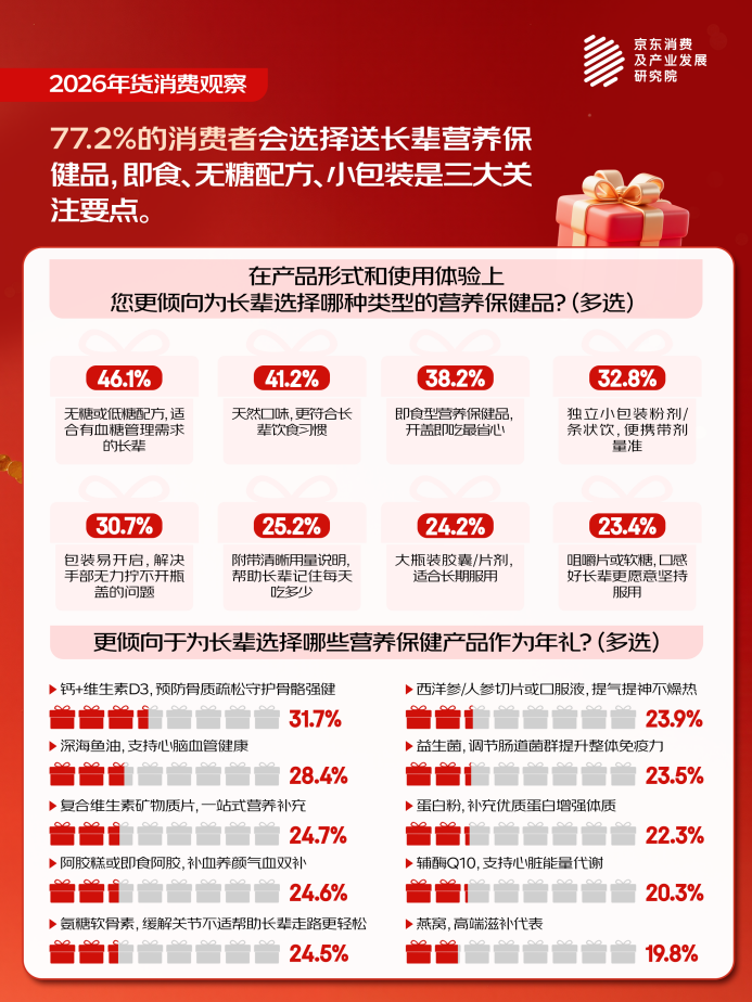 京东年货消费观察：春节情感浓度高 “送长辈”关键词搜索量位居全年节日榜首 占比78%(2)
