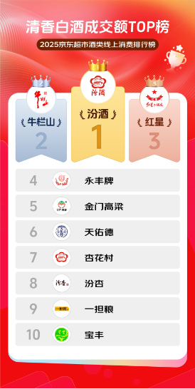 京东超市2025清香白酒成交额TOP榜发布 汾酒、牛栏山等老字号引领消费热潮(1)