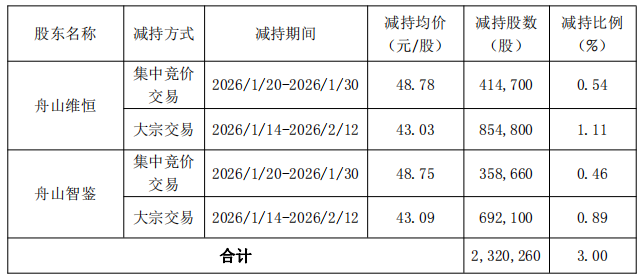 三维天地实控人方1月内套现1亿 2022年上市募5.9亿