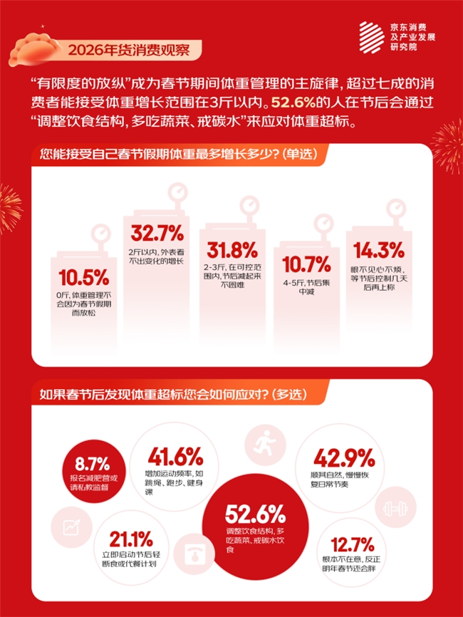 京东春节消费观察：“每逢佳节胖3斤” 75%的消费者接受体重小幅增加并会进行温和管理(2)