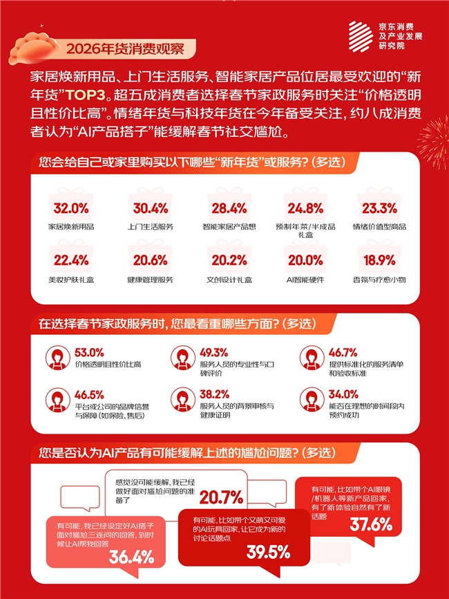 京东春节消费观察：“每逢佳节胖3斤” 75%的消费者接受体重小幅增加并会进行温和管理(4)