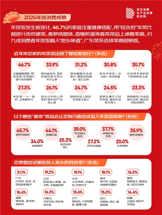 京东春节消费观察：“每逢佳节胖3斤” 75%的消费者接受体重小幅增加并会进行温和管理(1)