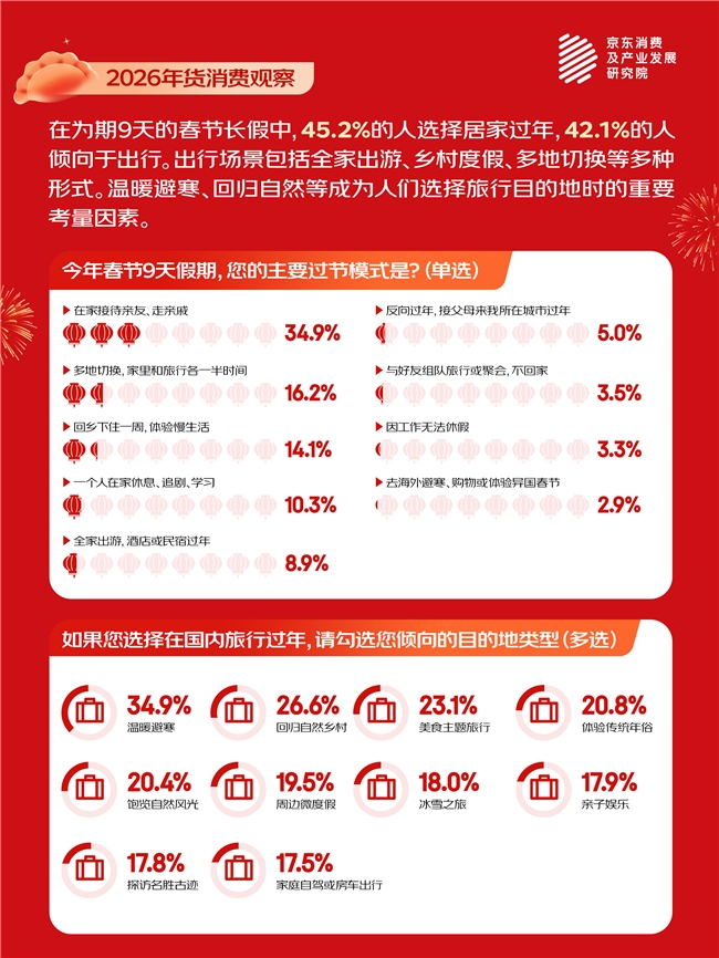 京东春节消费观察：“每逢佳节胖3斤” 75%的消费者接受体重小幅增加并会进行温和管理(3)