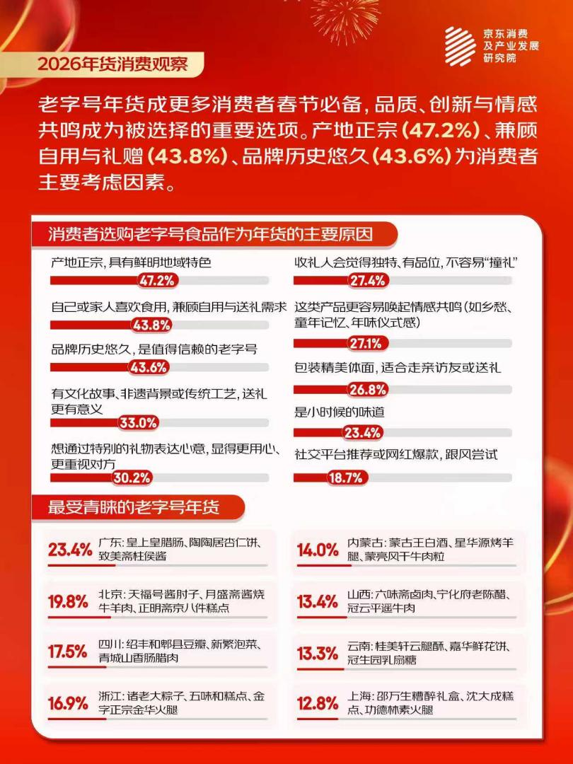 京东消费观察看“流动的年货”：异地年货订单同比增长近2倍，合肥、济南、东莞等地收到更多外省包裹(3)
