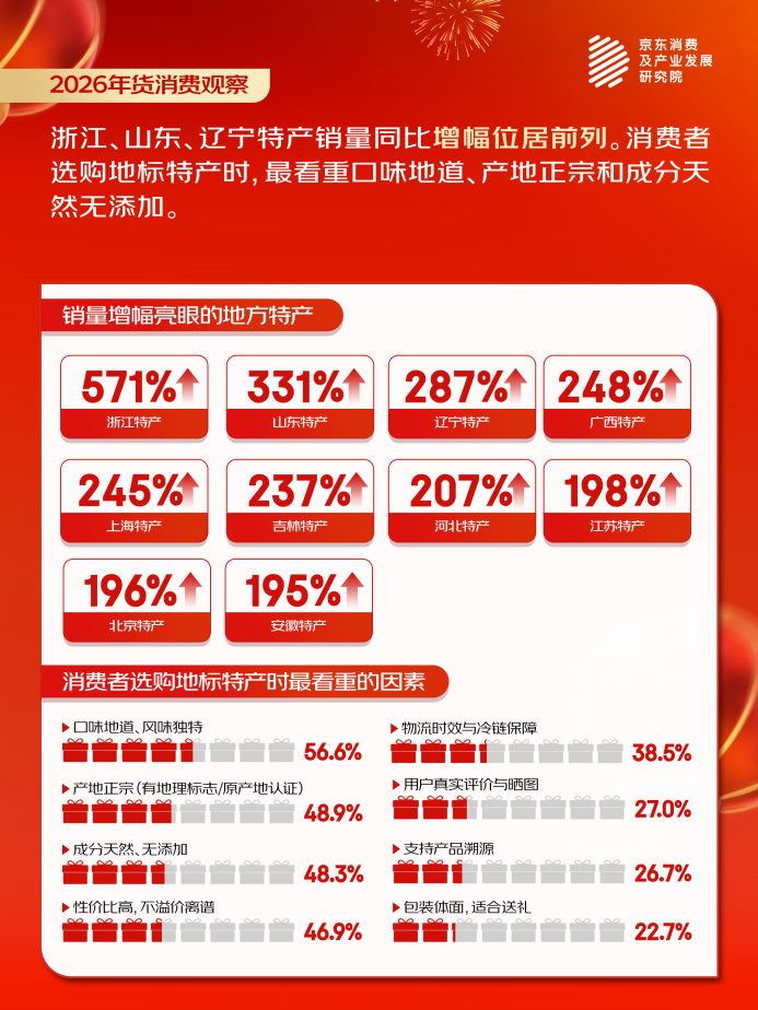 京东消费观察看“流动的年货”：异地年货订单同比增长近2倍，合肥、济南、东莞等地收到更多外省包裹(2)