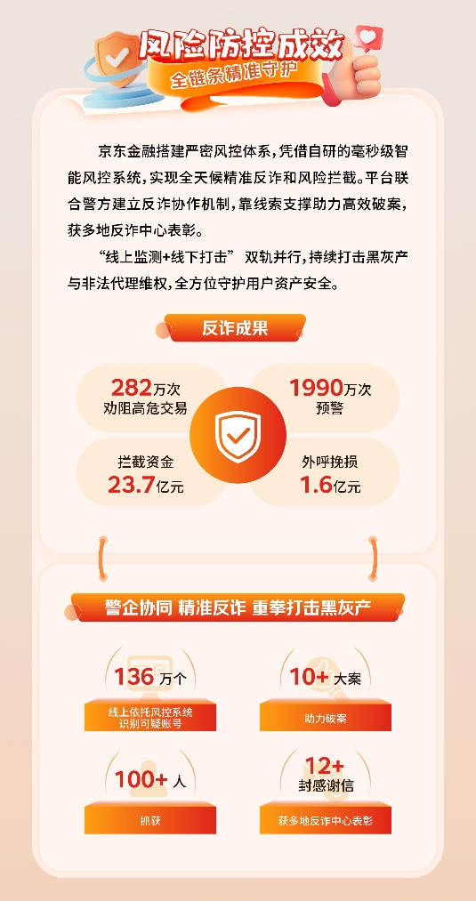 京东金融2025年拦截风险资金23.7亿元，创新推出“自助拦单”功能防盗刷(1)