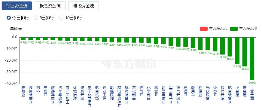 A股三大指数收涨 创业板指涨1.66% 逾4000只股飘红(2) A股三大指数收涨 创业板指涨1.66% 逾4000只股飘红(2)