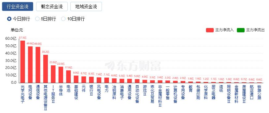A股三大指数收涨 创业板指涨1.66% 逾4000只股飘红(1) A股三大指数收涨 创业板指涨1.66% 逾4000只股飘红(1)