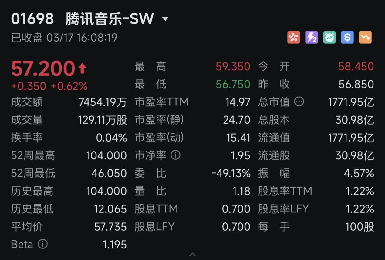 腾讯音乐2025全年总收入329亿元,发布当日港股股价上涨0.62%(1) 腾讯音乐2025全年总收入329亿元,发布当日港股股价上涨0.62%(1)