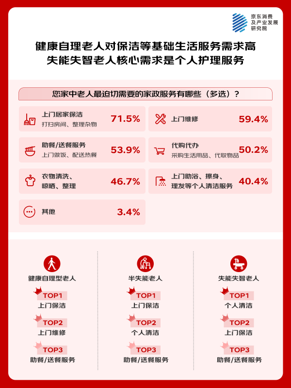 京东调研：老中青三代均偏好居家养老 居家场景下的医疗健康服务、适老家政服务需求集中(5)