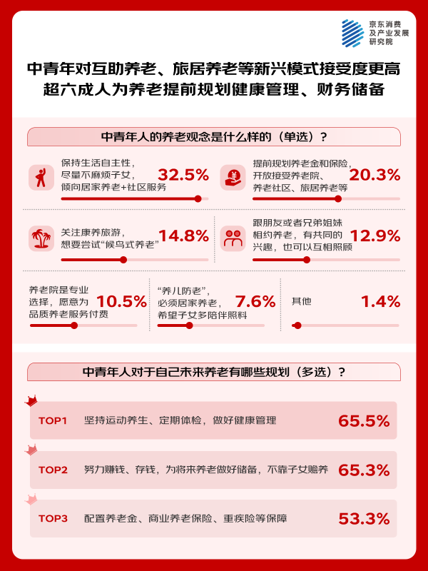 京东调研：老中青三代均偏好居家养老 居家场景下的医疗健康服务、适老家政服务需求集中(3)