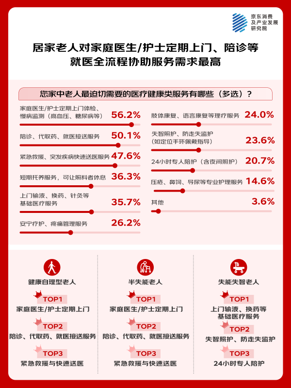 京东调研：老中青三代均偏好居家养老 居家场景下的医疗健康服务、适老家政服务需求集中(4)