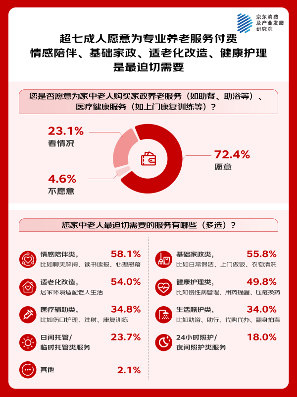 京东调研：老中青三代均偏好居家养老 居家场景下的医疗健康服务、适老家政服务需求集中(2)