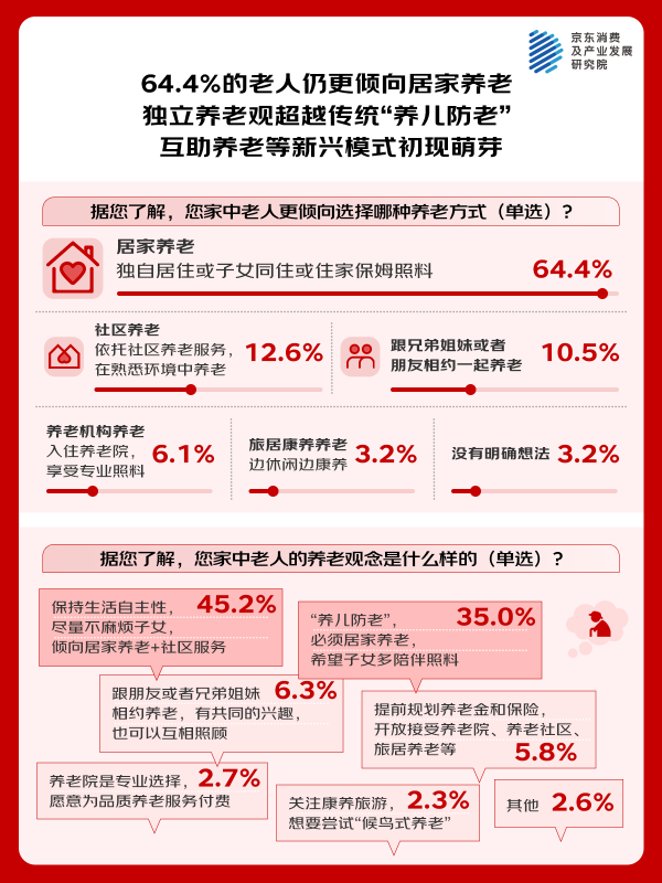 京东调研：老中青三代均偏好居家养老 居家场景下的医疗健康服务、适老家政服务需求集中(1)