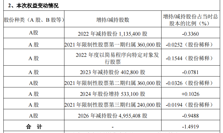 菲利华实控人1个月内减持495.5万股 套现5.5亿元